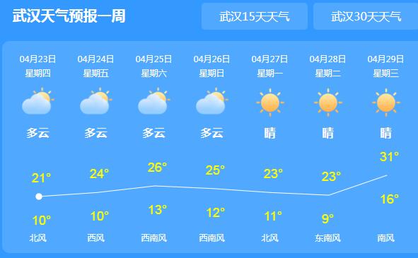 明后两天湖北阳光开始露脸 省会武汉气温回暖至21℃