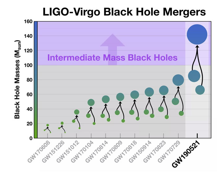 GW190521：天文学家探测到有史以来最大规模的两个黑洞碰撞事件