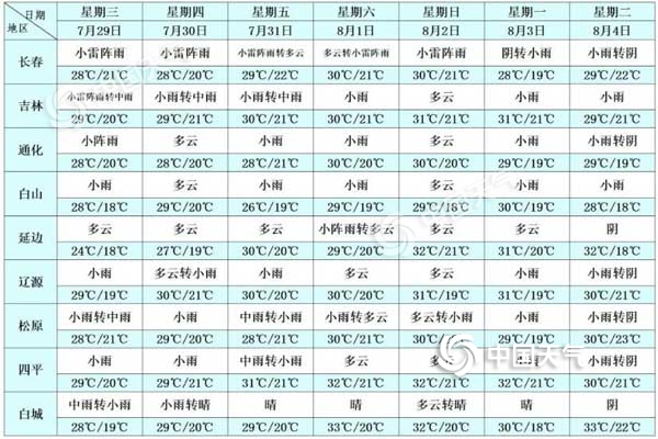本周雨水频繁出没 警惕强对流天气