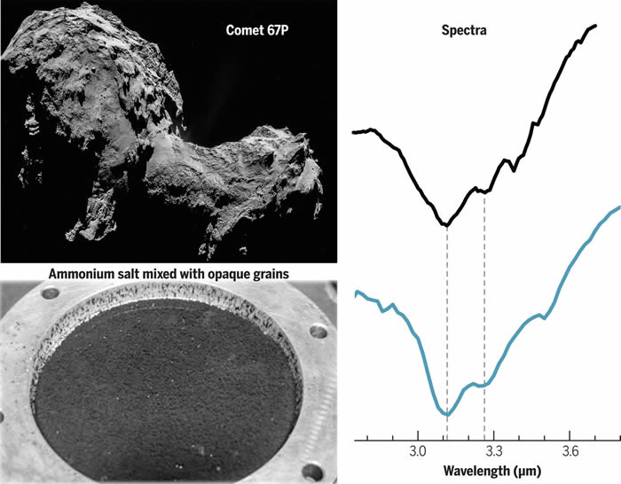 67P/Churyumov-Gerasimenko彗星表面物质发现大量铵盐 揭示彗星中“缺失”的氮储库