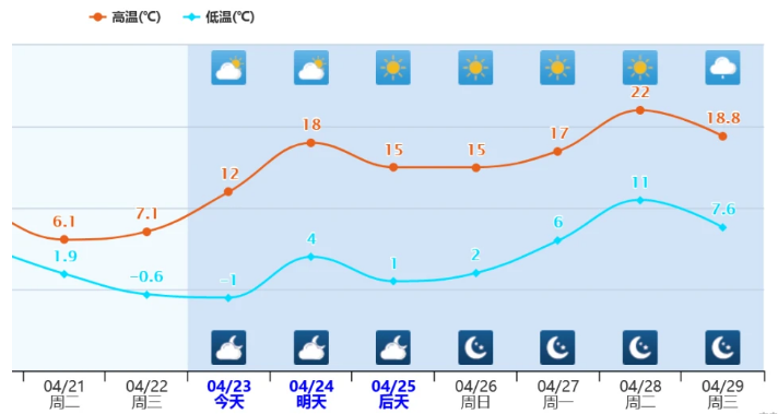 寒潮将东北彻底冻透沈阳零下3.3℃ 剧烈回暖已安排上