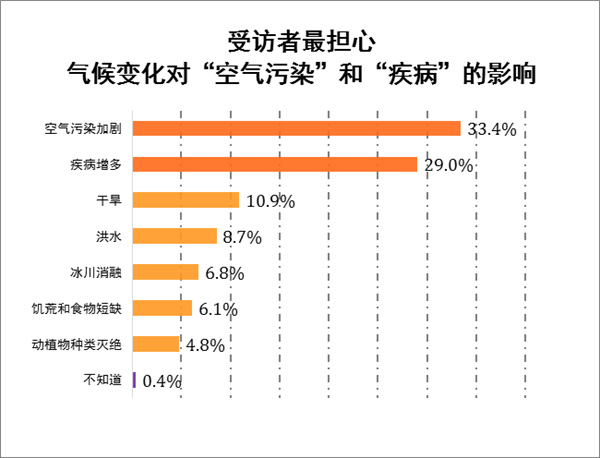 气候变化哪些影响最扎心？空气污染和疾病