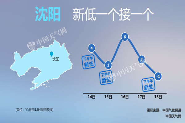 冷空气袭辽宁今明天气温“二级跳” 沈阳最高温或连创新低