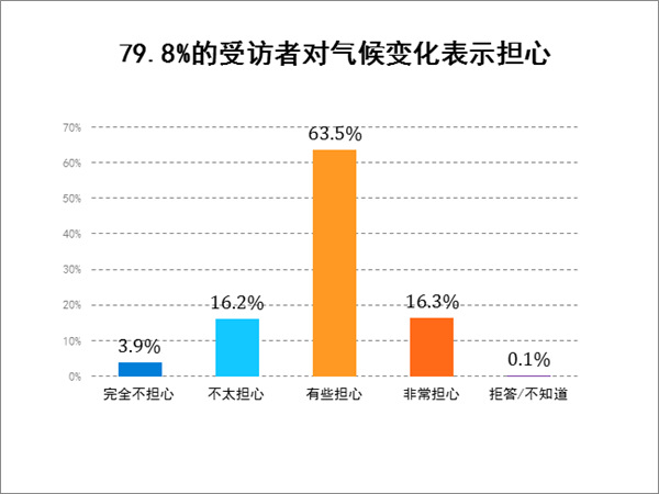 对气候变化的第一印象？热！热！热！