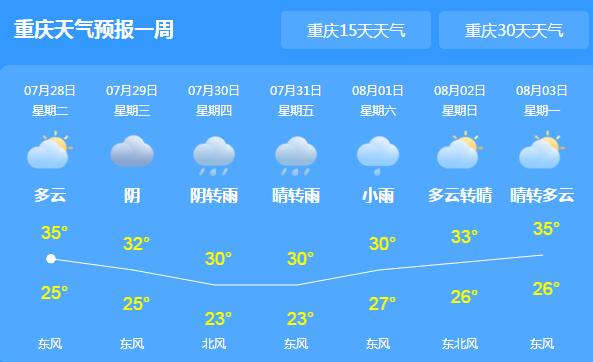 重庆局地最高温攀升至39℃ 未来三天依旧是晴热天