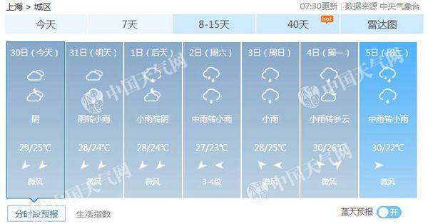 未来一周上海多降雨 冷空气送清凉最高温不足30℃