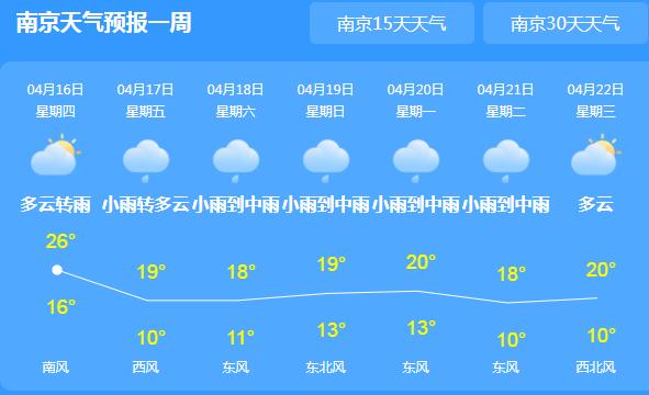 新一轮雨水覆盖江苏全境 省会南京局地气温逼近30℃