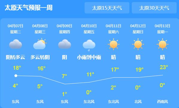 本周前期山西大范围降水 太原局地最高气温仅有9℃