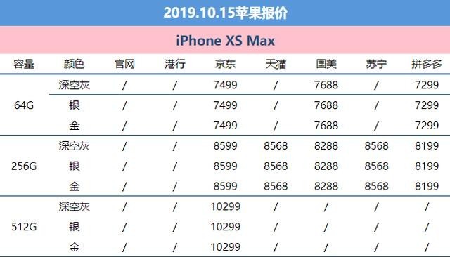 10月15日苹果报价：机不太美港iPhone11百元降幅