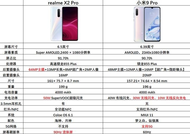 性价比王座之争 realme X2 Pro对比小米9 Pro