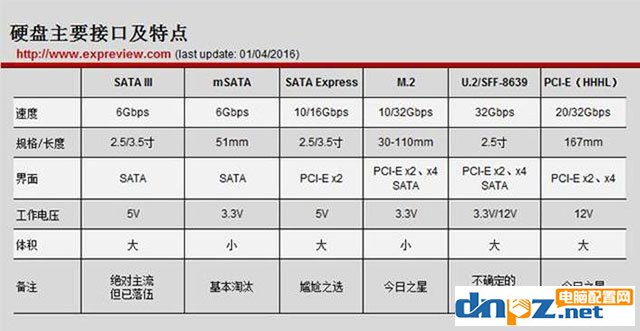 固态硬盘接口哪个好?SATA M.2 PCI