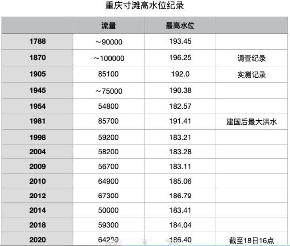 快讯！重庆将迎1981年以来最大洪水 洪水防御一级响应启动