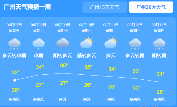 广东今日气持续升温  最高气温达36℃