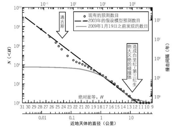 这张图表显示了撞击的数目（左侧纵坐标）和大致的撞击间隔时间（右侧纵坐标）与近地天体的直径的关系。