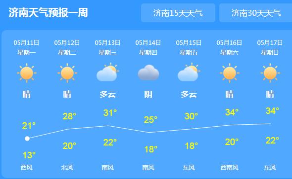 本周山东天气时晴时雨 今天省会济南气温跌至23℃