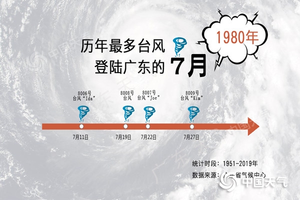 历年最多台风登陆广东的七月_副本.jpg