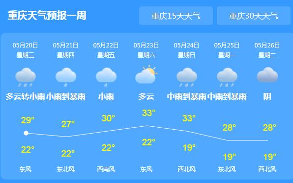 今日小满重庆全市仍以阴雨为主 主城区气温降至27℃
