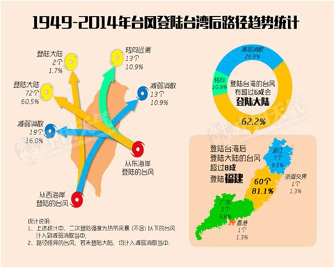 8月台风登陆台湾后最爱“奔向”福建 出门要小心啦