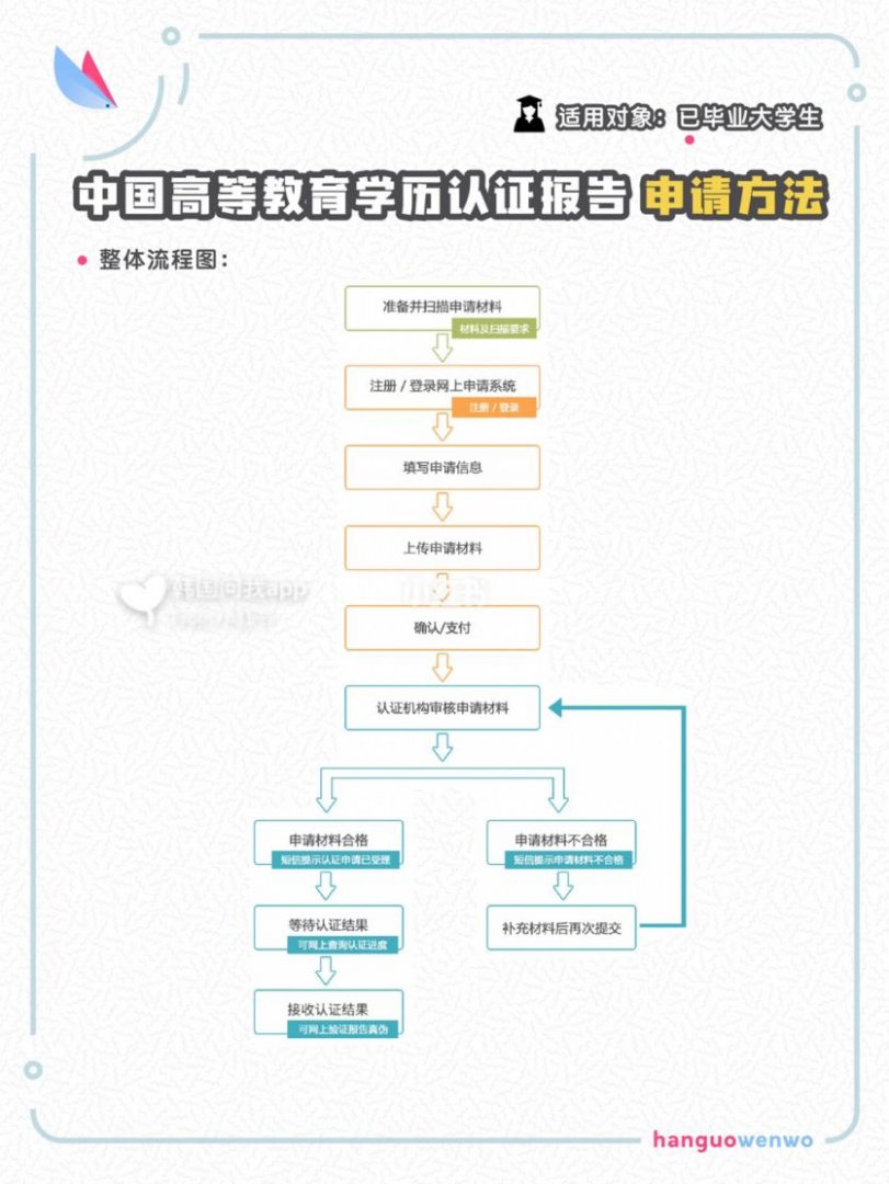 大学生韩国签证2019政策