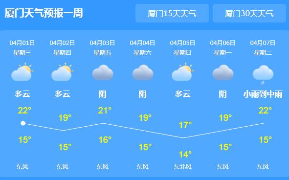 未来三天厦门阴雨天气继续 白天气温会下降到17℃
