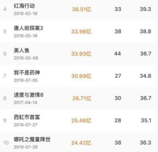 哪吒进入内地票房榜前十 内地票房榜前十影片是哪些