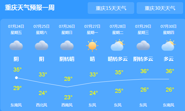 重启今日开启高温天气 雨最高气温达38℃夜间有新一轮强降