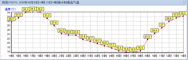 曲靖麒麟区持续晴热天气 市民注意防暑