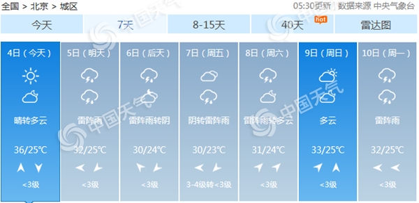 继续烤！北京今日最高温可达36℃ 明起至周末雷雨频繁