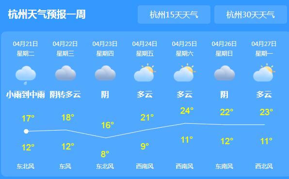 浙南地区阴天部分有阵雨 杭州局地跌至16℃体感湿冷