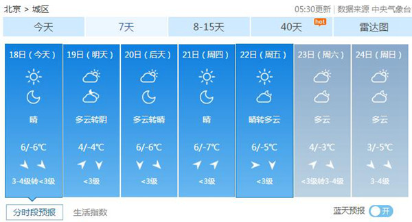 北京今日北风劲吹阵风7级 未来一周干冷持续最低-7℃