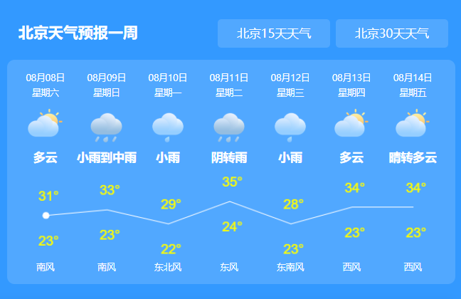 北京今日天气高温闷热 最高气温在32℃左右