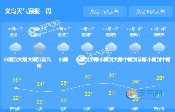 义乌天气预报义乌未来7天天气:气象专家表示,伏天的长短和炎热程度