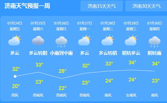 今起山东雨水停歇气温30℃以上 市民们周末外出需注意防暑