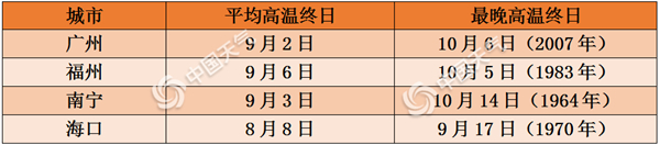 今年高温季或将谢幕 华南究竟何时才能迎来“透心凉”？