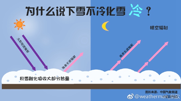 科普——下雪不冷化雪冷