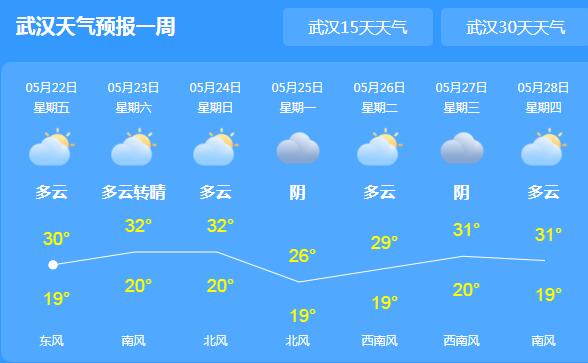 这几天湖北气温较高35℃以上 大家周末外出要做好防晒