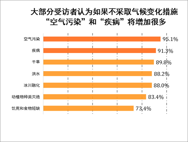 气候变化哪些影响最扎心？空气污染和疾病