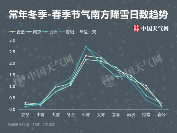 今冬初雪欠的账 大雪节气能不能还上？