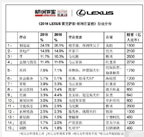 2019胡润百富榜出炉了 马云家族蝉联首富