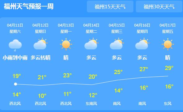 福州今天仍有降雨天气 局地白天气温跌至20℃以下