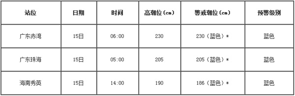 风暴潮蓝色预警：广东海南将出现大于30厘米的风暴增水