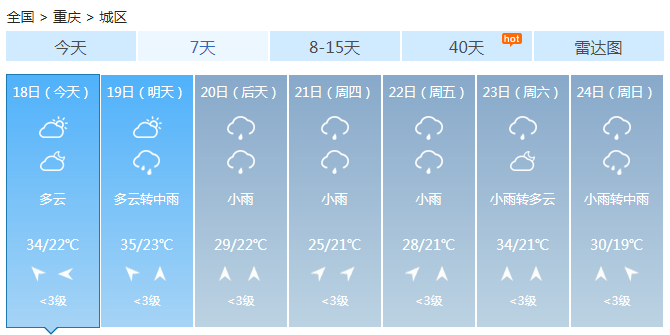 重庆升温模式效果显著 今明天最高温将达36℃