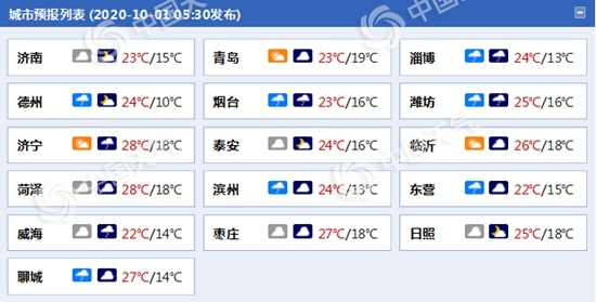 山东国庆假期首日多云为主 【鲁西北鲁中】等地或有小雨“叨扰”