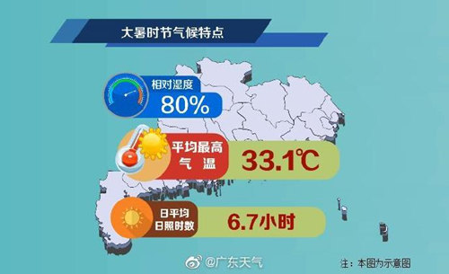 大暑节气话广东的酷暑