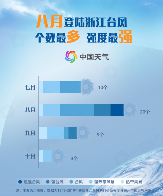 大数据揭秘浙江台风：“狠角色”居多 8月最“招风”