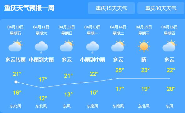 重庆雨势减弱气温回升至21℃ 周日各地基本放晴宜出行