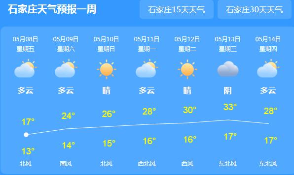 河北雨势减弱气温不超20℃ 这周末全省逐渐转晴