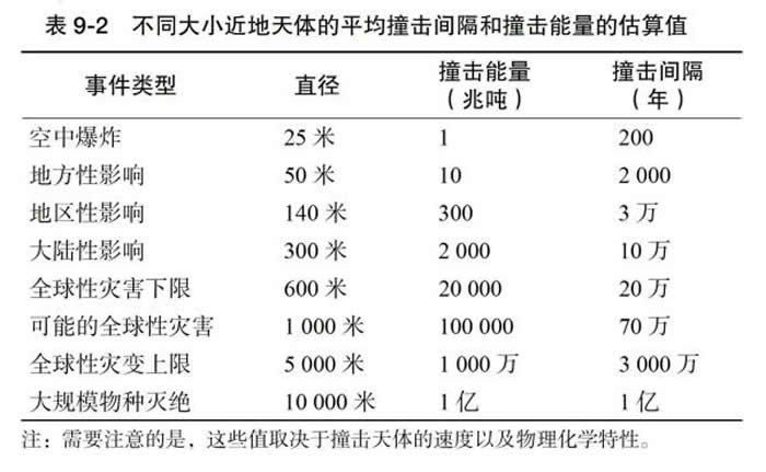 发生撞击当然会产生相应的危害，丽莎·兰道尔在《暗物质与恐龙》中也展示了一张来自美国国家科学院研究报告中的表格。