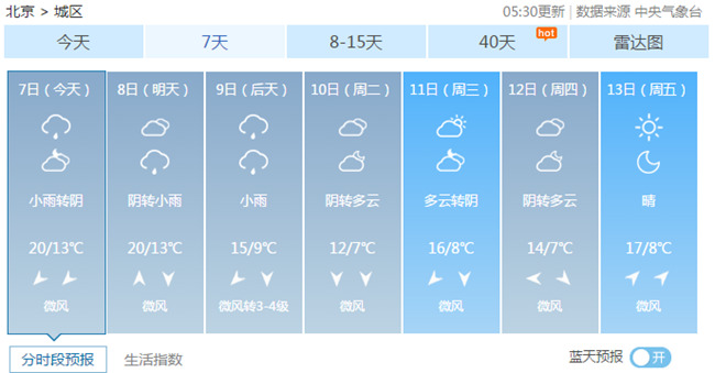 北京今起迎降雨对返程不利 9日最低气温陡降至个位数