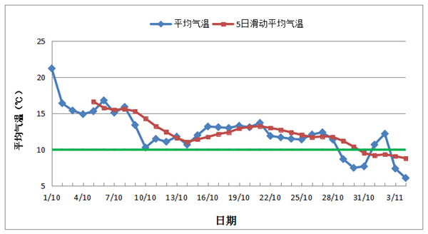 本周北京冷空气频繁 度过17年来最短秋天 